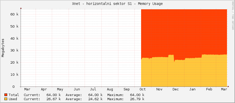 Xnet - horizontalni sektor S1 - Memory Usage