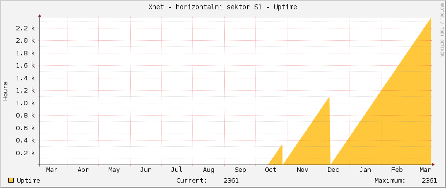 Xnet - horizontalni sektor S1 - Uptime