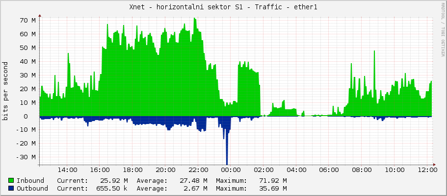 Xnet - horizontalni sektor S1 - Traffic - ether1