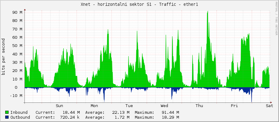 Xnet - horizontalni sektor S1 - Traffic - ether1