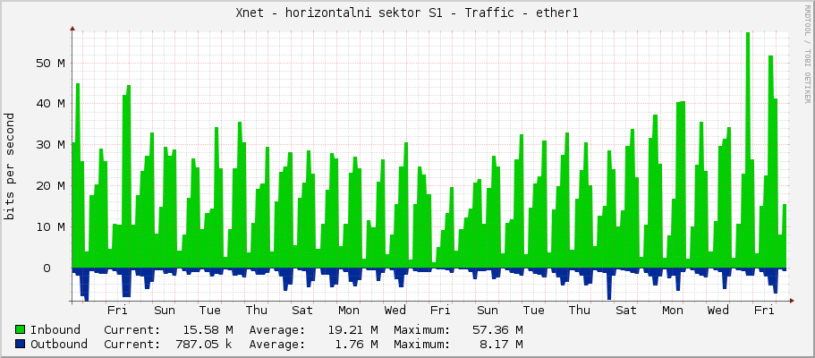 Xnet - horizontalni sektor S1 - Traffic - ether1