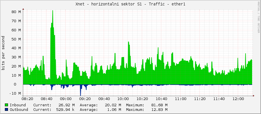 Xnet - horizontalni sektor S1 - Traffic - ether1