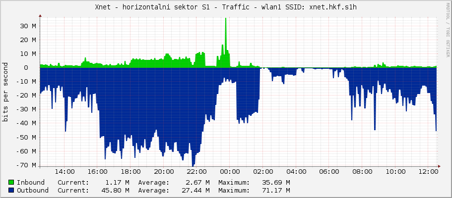 Xnet - horizontalni sektor S1 - Traffic - wlan1 SSID: xnet.hkf.s1h