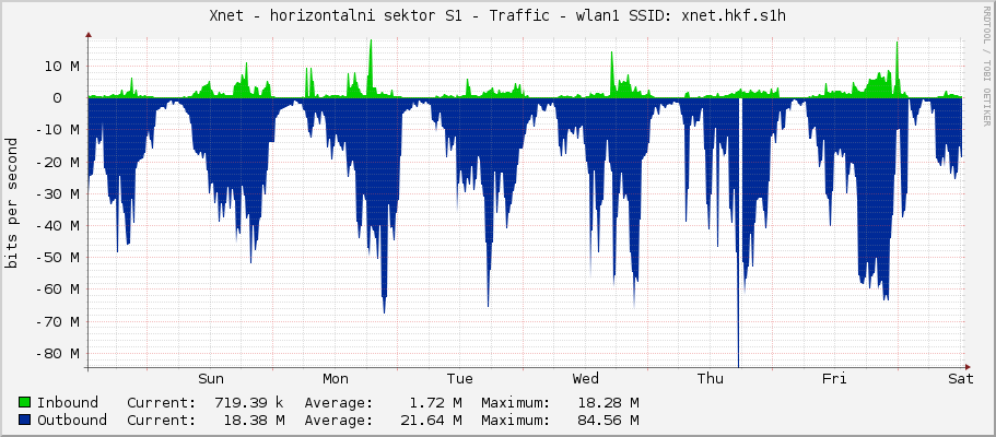 Xnet - horizontalni sektor S1 - Traffic - wlan1 SSID: xnet.hkf.s1h