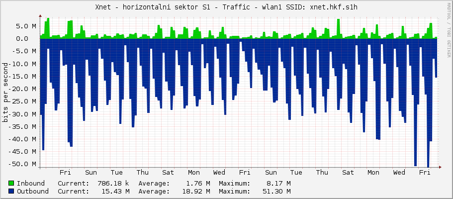 Xnet - horizontalni sektor S1 - Traffic - wlan1 SSID: xnet.hkf.s1h
