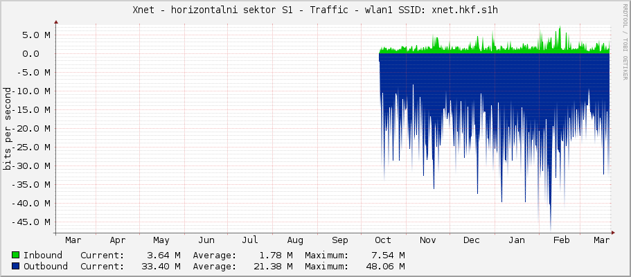 Xnet - horizontalni sektor S1 - Traffic - wlan1 SSID: xnet.hkf.s1h