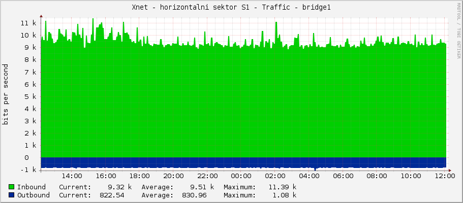 Xnet - horizontalni sektor S1 - Traffic - bridge1