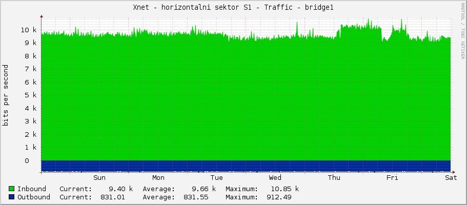 Xnet - horizontalni sektor S1 - Traffic - bridge1
