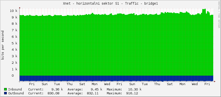 Xnet - horizontalni sektor S1 - Traffic - bridge1