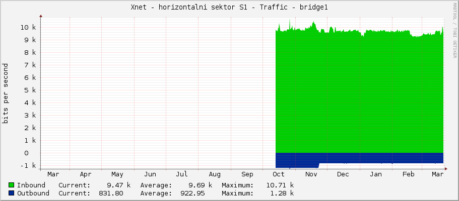 Xnet - horizontalni sektor S1 - Traffic - bridge1