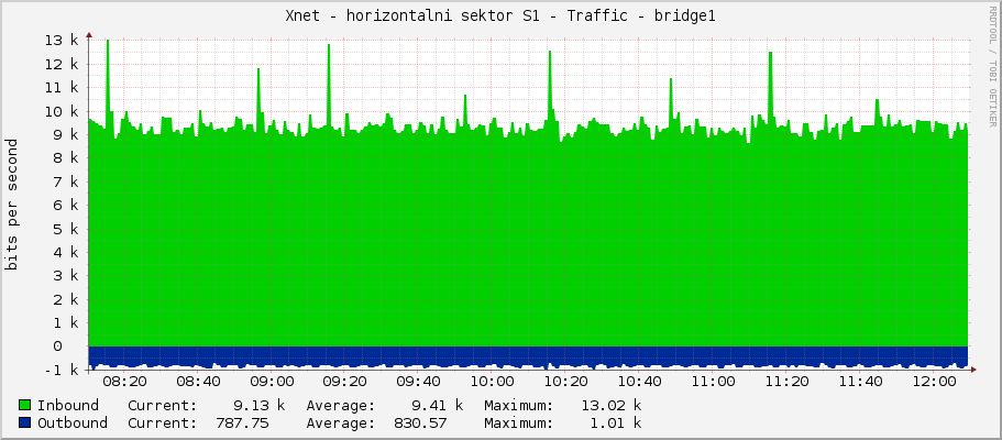 Xnet - horizontalni sektor S1 - Traffic - bridge1