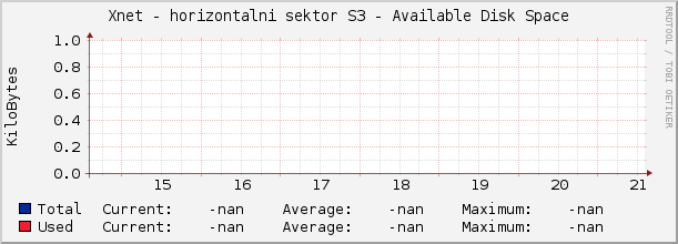Xnet - horizontalni sektor S3 - Available Disk Space