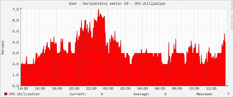 Xnet - horizontalni sektor S3 - CPU Utilization