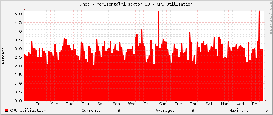 Xnet - horizontalni sektor S3 - CPU Utilization