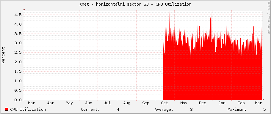 Xnet - horizontalni sektor S3 - CPU Utilization