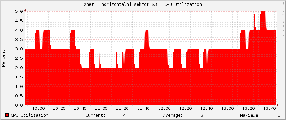Xnet - horizontalni sektor S3 - CPU Utilization