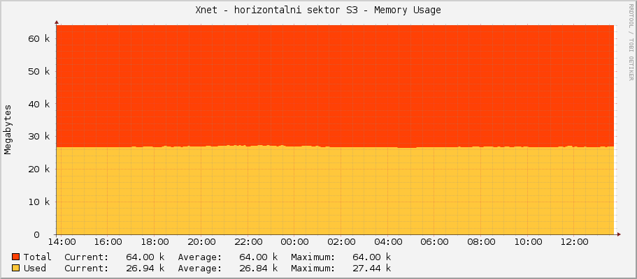 Xnet - horizontalni sektor S3 - Memory Usage
