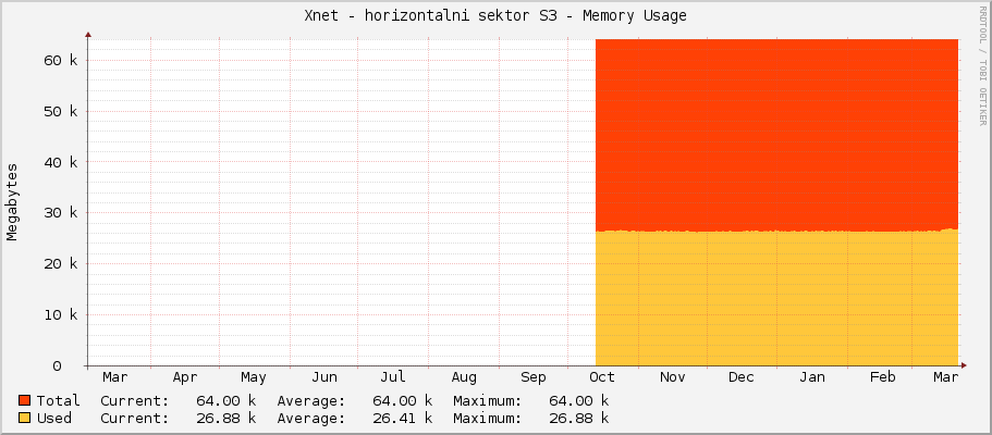 Xnet - horizontalni sektor S3 - Memory Usage