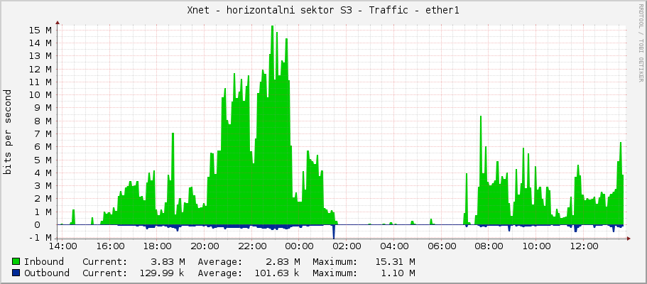 Xnet - horizontalni sektor S3 - Traffic - ether1