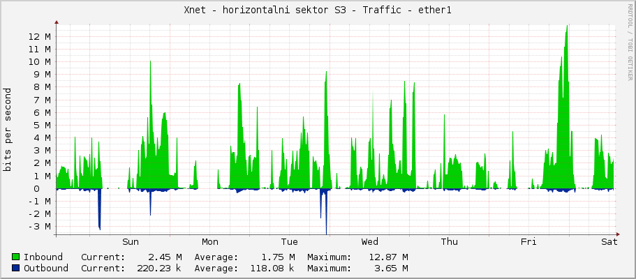 Xnet - horizontalni sektor S3 - Traffic - ether1