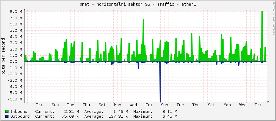Xnet - horizontalni sektor S3 - Traffic - ether1