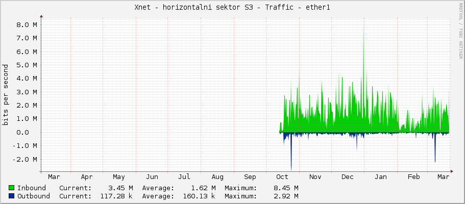 Xnet - horizontalni sektor S3 - Traffic - ether1