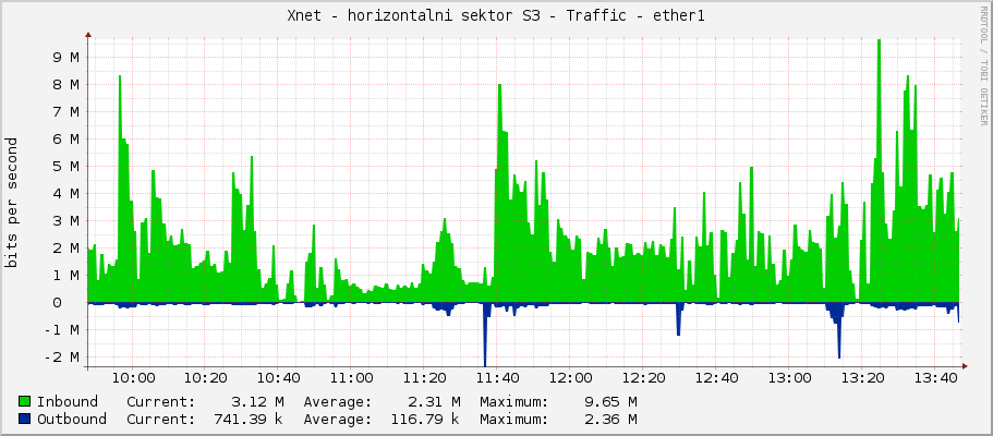 Xnet - horizontalni sektor S3 - Traffic - ether1