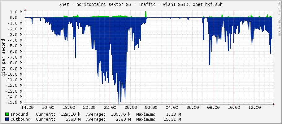 Xnet - horizontalni sektor S3 - Traffic - wlan1 SSID: xnet.hkf.s3h