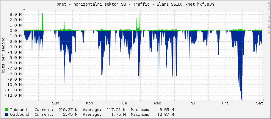 Xnet - horizontalni sektor S3 - Traffic - wlan1 SSID: xnet.hkf.s3h