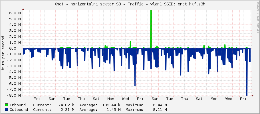 Xnet - horizontalni sektor S3 - Traffic - wlan1 SSID: xnet.hkf.s3h
