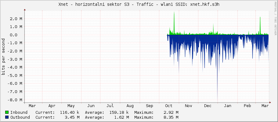 Xnet - horizontalni sektor S3 - Traffic - wlan1 SSID: xnet.hkf.s3h