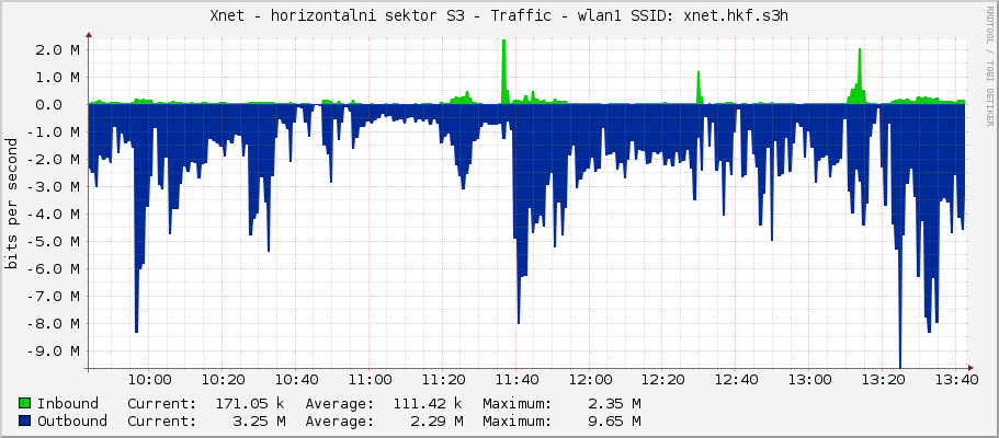 Xnet - horizontalni sektor S3 - Traffic - wlan1 SSID: xnet.hkf.s3h