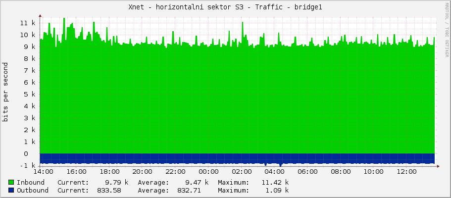 Xnet - horizontalni sektor S3 - Traffic - bridge1