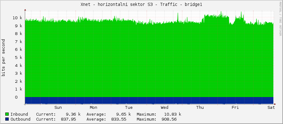 Xnet - horizontalni sektor S3 - Traffic - bridge1