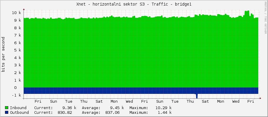 Xnet - horizontalni sektor S3 - Traffic - bridge1