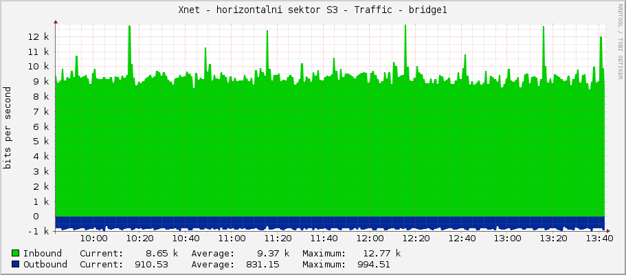 Xnet - horizontalni sektor S3 - Traffic - bridge1