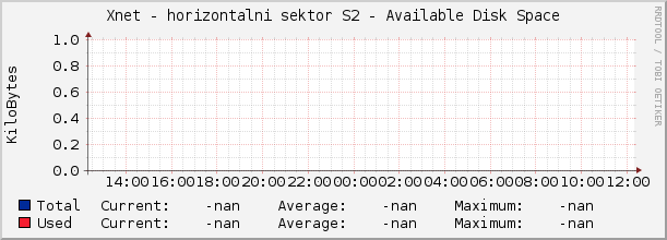 Xnet - horizontalni sektor S2 - Available Disk Space