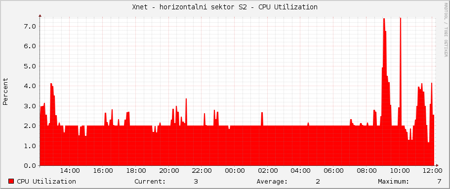 Xnet - horizontalni sektor S2 - CPU Utilization