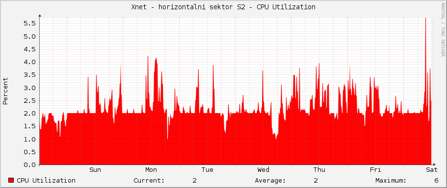 Xnet - horizontalni sektor S2 - CPU Utilization