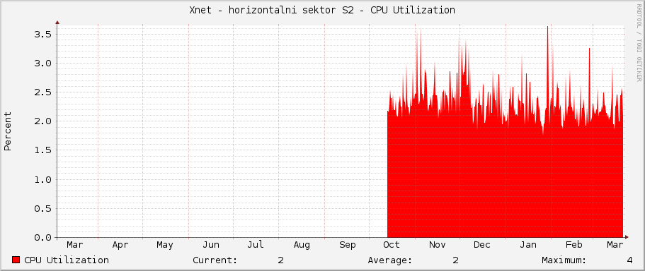 Xnet - horizontalni sektor S2 - CPU Utilization