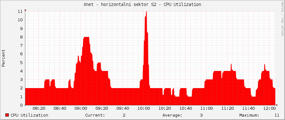 Xnet - horizontalni sektor S2 - CPU Utilization
