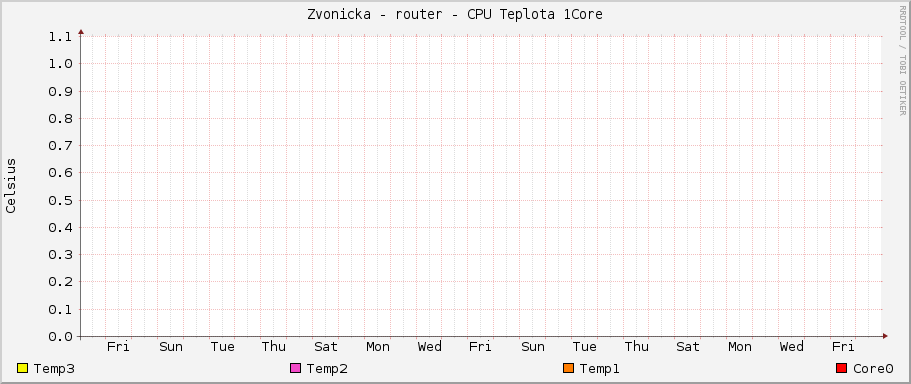Zvonicka - router - CPU Teplota 1Core