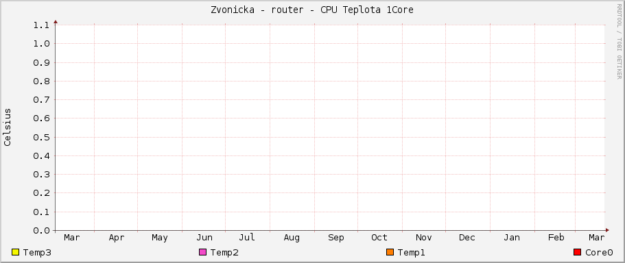Zvonicka - router - CPU Teplota 1Core