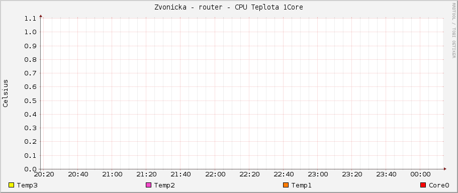Zvonicka - router - CPU Teplota 1Core