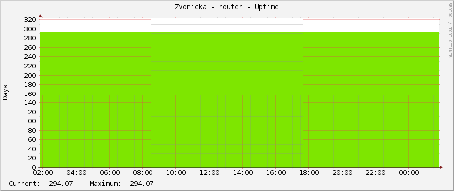 Zvonicka - router - Uptime