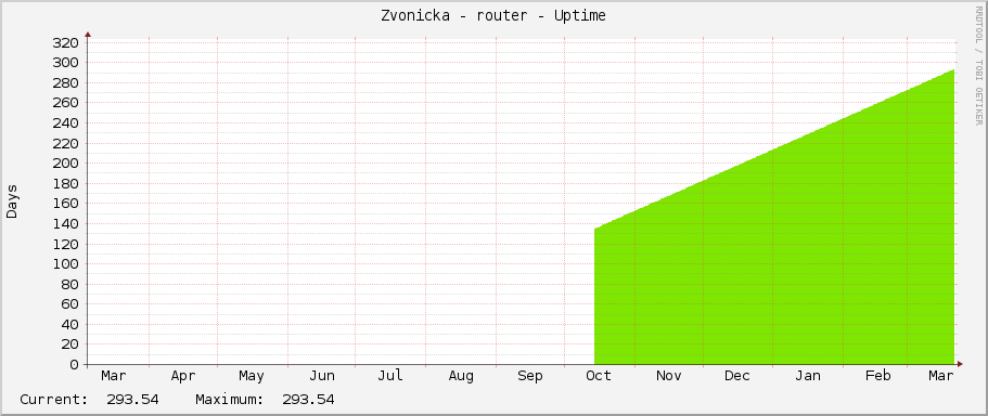 Zvonicka - router - Uptime