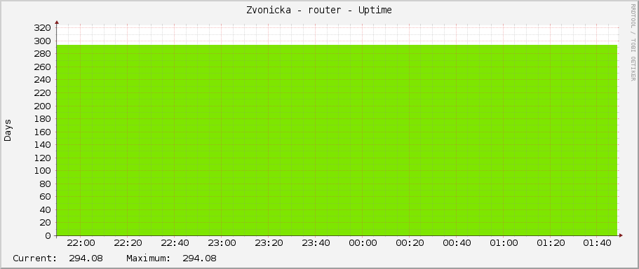 Zvonicka - router - Uptime