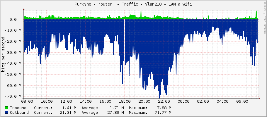  Purkyne - router  - Traffic - vlan210 - LAN a wifi 