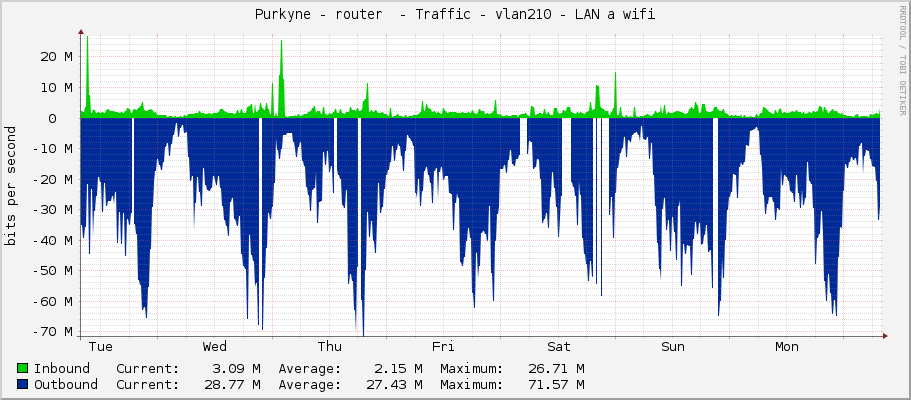  Purkyne - router  - Traffic - vlan210 - LAN a wifi 