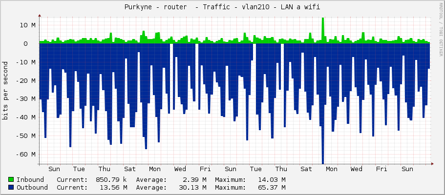  Purkyne - router  - Traffic - vlan210 - LAN a wifi 